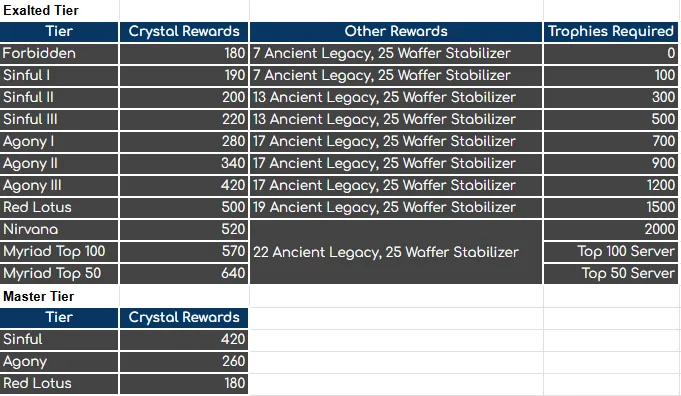 Abyss Rewards