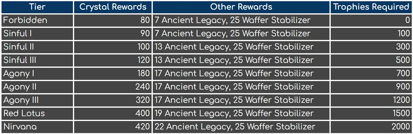 Abyss Rewards